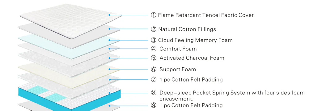 Shawcross™️ 2000 Memory foam pocket sprung Hybrid mattress